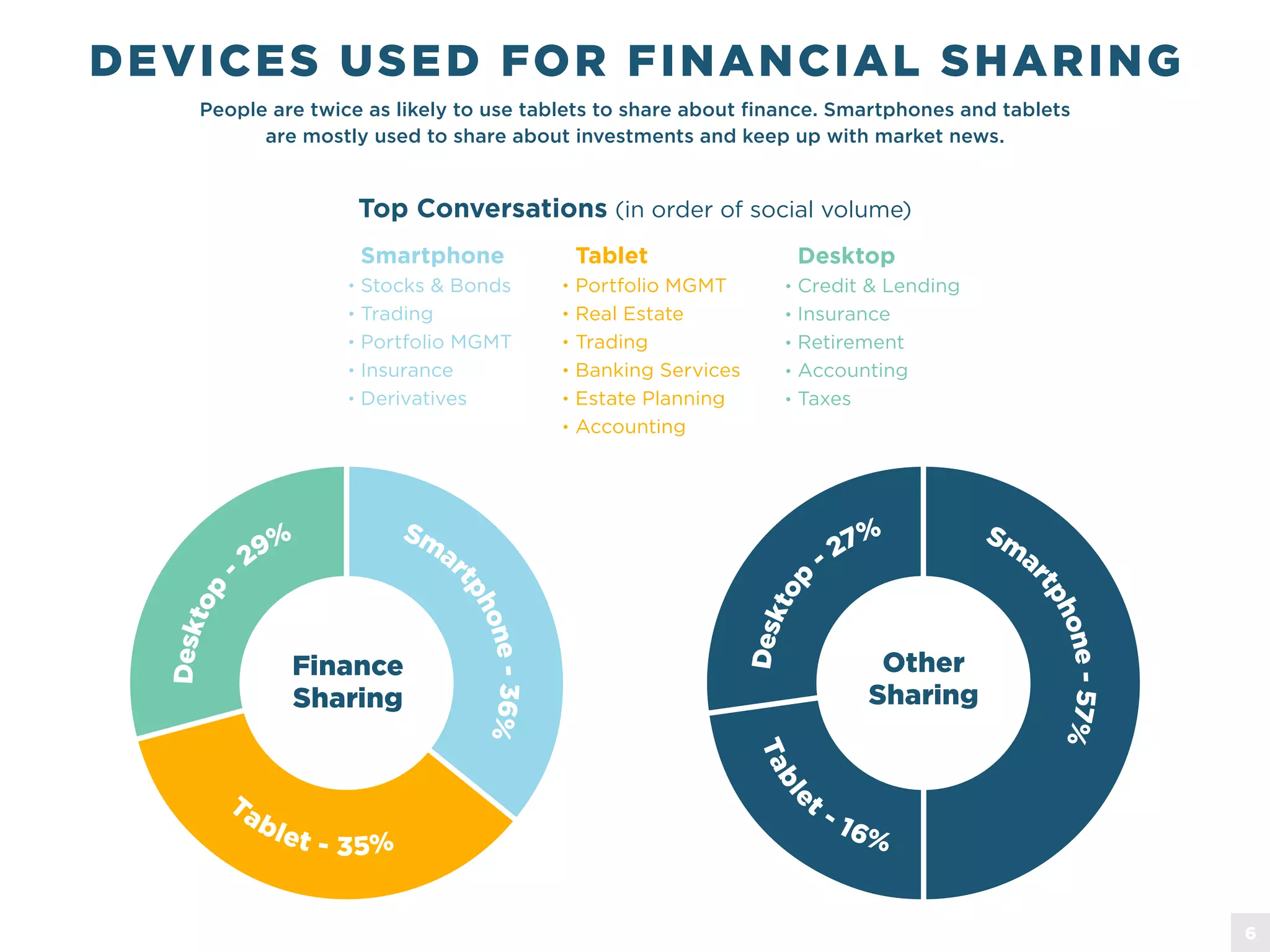 DEVICES USED FOR FINANCIAL SHARING
People are twice as likely to use tablets to share about finance. Smartphones and tablets
are mostly used to share about investments and keep up with market news.
Smartphone
Stocks & Bonds
Trading
Portfolio MGMT
Insurance
Derivatives
Tablet
Portfolio MGMT
Real Estate
Trading
Banking Services
Estate Planning
Accounting
Desktop
Credit & Lending
Insurance
Retirement
Accounting
Taxes
Finance
Sharing
Other
Sharing
Desktop
-
29% Sm
ar
tphone-36%
Desktop
- 27% Sm
a
rtphone-57%
Tablet - 35%
Table
t - 16%
Top Conversations (in order of social volume)
6
 