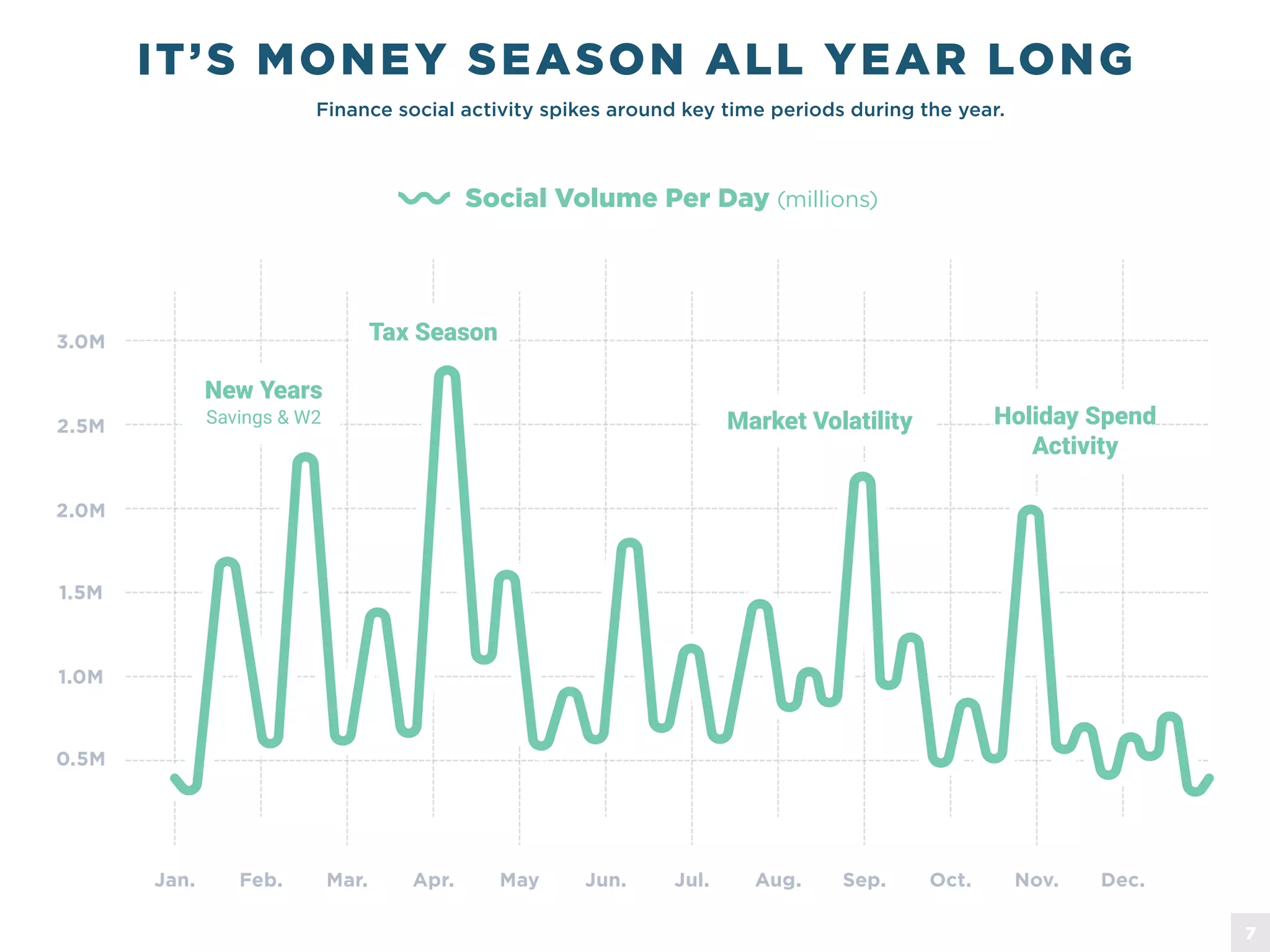 IT&rsquo;S MONEY SEASON ALL YEAR LONG
Jan.
0.5M
1.0M
1.5M
2.0M
2.5M
3.0M
Feb. Mar. Apr. May Jun. Jul. Aug. Sep. Oct. Nov. Dec.
New Years
Savings & W2
Tax Season
Market Volatility Holiday Spend
Activity
Finance social activity spikes around key time periods during the year.
Social Volume Per Day (millions)
7
 