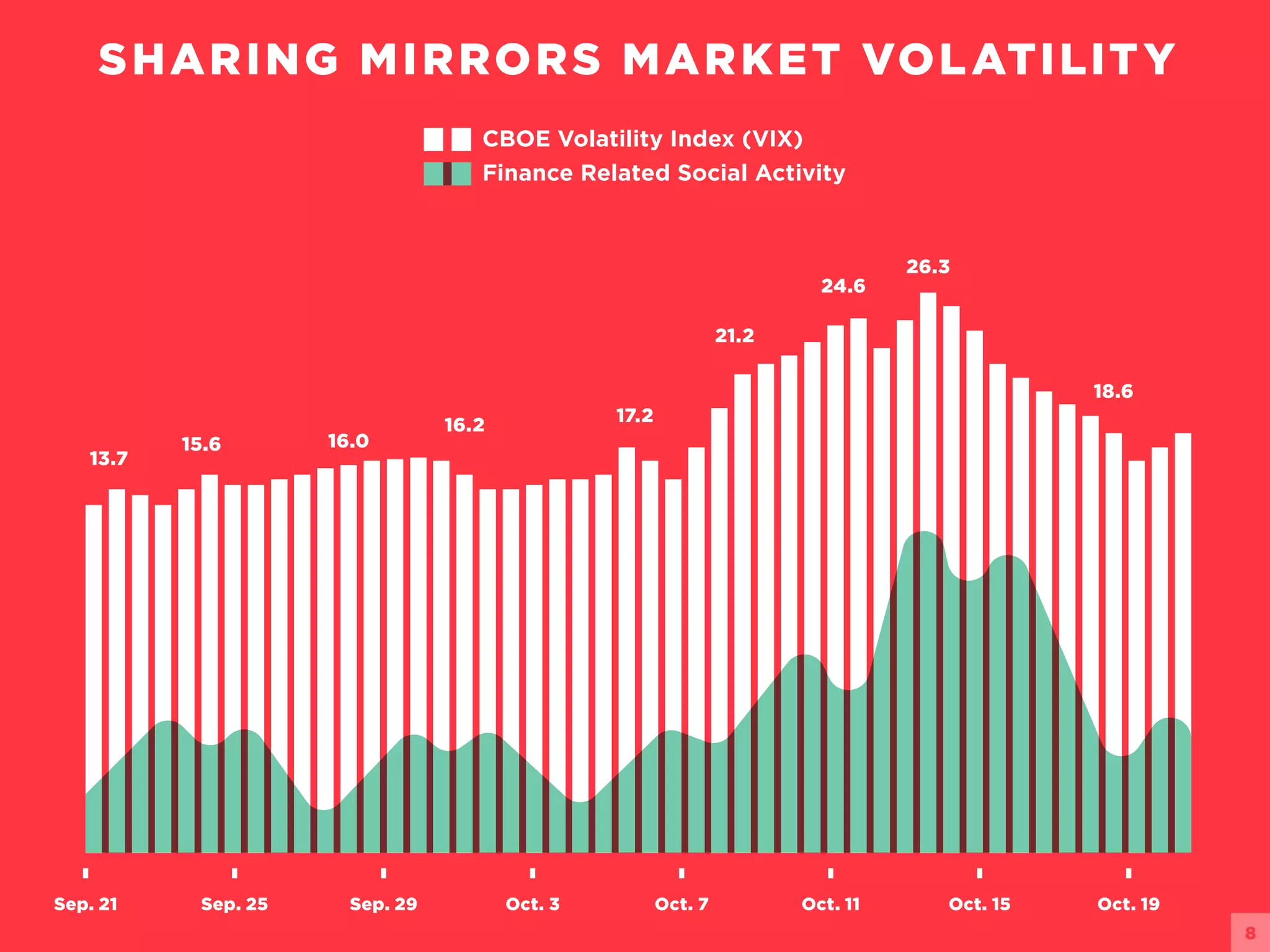 SHARING MIRRORS MARKET VOLATILITY
Sep. 21 Sep. 25 Sep. 29 Oct. 3 Oct. 7 Oct. 11 Oct. 15 Oct. 19
13.7
15.6 16.0
16.2 17.2
21.2
24.6
26.3
18.6
CBOE Volatility Index (VIX)
Finance Related Social Activity
8
 