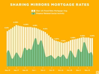 9
Sep. 10 Sep. 17 Sep. 24 Oct. 1 Oct. 8 Oct. 15 Oct. 22 Oct. 29 Nov. 5 Nov. 12
4.12%
4.23%
4.20%
4.19%
4.12%
3.97%
3.92%
3.98%
4.02% 4.01%
SHARING MIRRORS MORTGAGE RATES
30yr US Fixed Rate Mortgage Avg.
Finance Related Social Activity
 