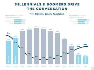 MILLENNIALS & BOOMERS DRIVE
THE CONVERSATION
18-25
7.7%
8.3%
9.9%
10.1%
10.4%
10.3%
9.9%
9.4%
8.0%
6.6%
4.8%
4.4%
26-30 31-35 36-40 41-45 46-50 51-55 56-60 61-65 66-70 71-75 76+
Millennials
Millennials
Boomers
Boomers
Millennials (top content,
indexed vs. gen pop.)
Investments
Credit Cards
Loans
1.3x
1.4x
1.3x
Boomers (top content,
indexed vs. gen pop.)
Retirement
Mortgage
Stocks
1.3x
1.5x
1.2x
2.4x
1.3x
1.1x
1.0x
0.9x
0.8x 0.8x
0.8x
0.9x
1.0x
1.4x
1.6x
Index vs. General Population
12
 