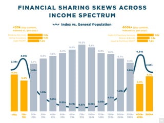 FINANCIAL SHARING SKEWS ACROSS
INCOME SPECTRUM
4.0%
3.2%
5.7%
6.8%
7.6%
8.4%
9.0%
10.2%
9.6%
8.3% 8.1%
6.7%
5.9%
2.4%
4.1%
2.38x
3.06x
1.63x
1.35x
1.05x
0.95x
0.74x 0.68x
0.95x
0.91x
1.29x
1.60x
4.34x
2.67x
0.57x
<15k 15k-
19k
20k-
29k
30k-
39k
40k-
49k
50k-
59k
60k-
74k
75k-
99k
100k-
124k
125k-
149k
150k-
199k
200k-
249k
250k-
399k
400k-
499k
500k+
Index vs. General Population
<20k (top content,
indexed vs. gen pop.)
Banking Services
Home Insurance
Debt MGMT
1.3x
1.3x
1.2x
400k+ (top content,
indexed vs. gen pop.)
Debit & Checking Services
Stocks & Bonds
Asset & Portfolio MGMT
1.4x
1.6x
1.2x
13
 