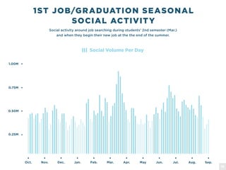Social activity around job searching during students’ 2nd semester (Mar.)
and when they begin their new job at the the end of the summer.
1ST JOB/GRADUATION SEASONAL
SOCIAL ACTIVITY
Oct. Nov. Dec. Jan. Feb. Mar. Apr. May Jun. Jul. Aug. Sep.
0.25M
0.50M
0.75M
1.00M
Social Volume Per Day
15
 