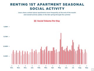 Users share content about apartments more frequently at the end of the month
and overall activity spikes in the late spring through the summer
RENTING 1ST APARTMENT SEASONAL
SOCIAL ACTIVITY
Oct. Nov. Dec. Jan. Feb. Mar. Apr. May Jun. Jul. Aug. Sep.
0.25M
0.50M
0.75M
1.00M
Social Volume Per Day
16
 