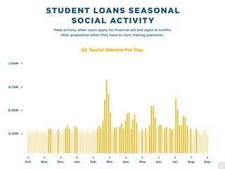 Peak activity when users apply for financial aid and again 6 months
after graduation when they have to start making payments.
STUDENT LOANS SEASONAL
SOCIAL ACTIVITY
Oct. Nov. Dec. Jan. Feb. Mar. Apr. May Jun. Jul. Aug. Sep.
0.25M
0.50M
0.75M
1.00M
Social Volume Per Day
17
 