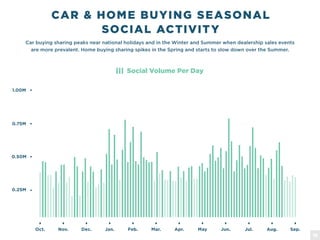 Car buying sharing peaks near national holidays and in the Winter and Summer when dealership sales events
are more prevalent. Home buying sharing spikes in the Spring and starts to slow down over the Summer.
CAR & HOME BUYING SEASONAL
SOCIAL ACTIVITY
Oct. Nov. Dec. Jan. Feb. Mar. Apr. May Jun. Jul. Aug. Sep.
0.25M
0.50M
0.75M
1.00M
Social Volume Per Day
18
 