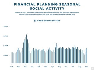Sharing activity around estate planning, retirement planning, and portfolio management
remains fairly steady throughout the year, but peaks just before the new year.
FINANCIAL PLANNING SEASONAL
SOCIAL ACTIVITY
Oct. Nov. Dec. Jan. Feb. Mar. Apr. May Jun. Jul. Aug. Sep.
0.25M
0.50M
0.75M
1.00M
Social Volume Per Day
19
 