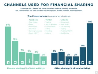 CHANNELS USED FOR FINANCIAL SHARING
Facebook and LinkedIn are active forums for financial planning and advice.
The Twitter feed is the ideal place for socializing news, market updates, and investments.
Top Conversations (in order of social volume)
Facebook
Real Estate
Taxes
Retirement
Insurance
Banking Services
Asset MGMT
Twitter
Trading
Stocks & Bonds
Commodities
Funds
Investing
Futures
LinkedIn
Retirement
Debt MGMT
Tax Planning
Trading
Portfolio MGMT
Real Estate
Finance sharing (% of total activity) Other sharing (% of total activity)
71%
12%
2% 2%
7%6%
61%
19%
6%7%
5%
2%
Other
Other
5
 