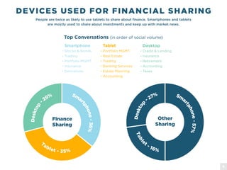 DEVICES USED FOR FINANCIAL SHARING
People are twice as likely to use tablets to share about finance. Smartphones and tablets
are mostly used to share about investments and keep up with market news.
Smartphone
Stocks & Bonds
Trading
Portfolio MGMT
Insurance
Derivatives
Tablet
Portfolio MGMT
Real Estate
Trading
Banking Services
Estate Planning
Accounting
Desktop
Credit & Lending
Insurance
Retirement
Accounting
Taxes
Finance
Sharing
Other
Sharing
Desktop
-
29% Sm
ar
tphone-36%
Desktop
- 27% Sm
a
rtphone-57%
Tablet - 35%
Table
t - 16%
Top Conversations (in order of social volume)
6
 
