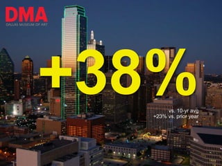 0% 10% 20% 30% 40% 50% 60% 
Other 
White 
Hispanic 
Asian 
African American 
Dallas, TX 
DMA Friends 
 