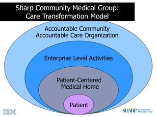 Defining the Care<br />Superb Access             to Care<br />Team Care<br />Patient Engagement in Care<br />Patient Feedb...