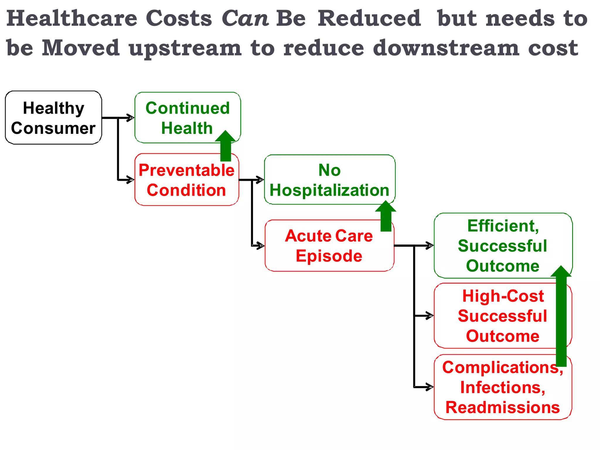 Healthcare Costs  Can  Be   Reduced  but needs to be Moved upstream to reduce downstream cost 
