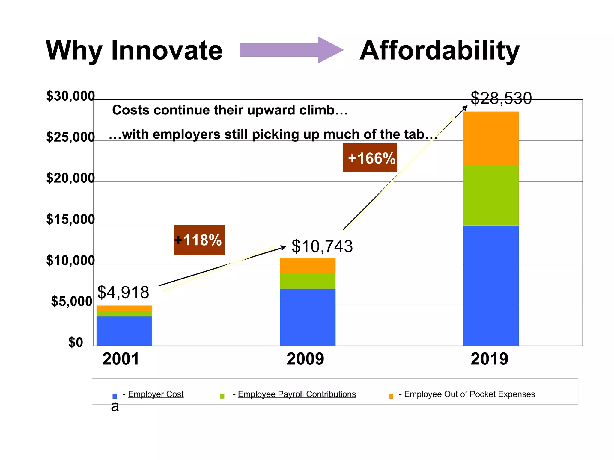 $10,743 $28,530 Costs continue their upward climb… … with employers still picking up much of the tab… +166% Why Innovate  Affordability $0 $5,000 $10,000 $15,000 $20,000 $25,000 $30,000 a -  Employer Cost -  Employee Payroll Contributions - Employee Out of Pocket Expenses 2001 2009 2019 $4,918 + 118% 