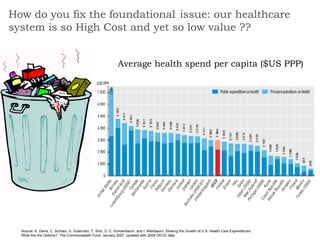 How do you fix the foundational   issue: our healthcare system is so High Cost and yet so low value ?? Average health spend per capita ($US PPP) Source: K. Davis, C. Schoen, S. Guterman, T. Shih, S. C. Schoenbaum, and I. Weinbaum, Slowing the Growth of U.S. Health Care Expenditures:  What Are the Options?, The Commonwealth Fund, January 2007, updated with 2009 OECD data 