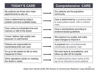 TODAY’S CARE Comprehensive  CARE My patients are those who make appointments to see me Our patients are the population community  Care is determined by today’s problem and time available today Care is determined by  a proactive plan to meet patient needs  with or without visits Care varies by scheduled time and memory or skill of the doctor Care is standardized according to evidence-based guidelines Patients are responsible for coordinating their own care A prepared  team of professionals coordinates all patients’ care I know I deliver high quality care because I’m well trained We measure our quality and make rapid changes to improve it It’s up to the patient to tell us what happened to them We track tests & consultations, and follow-up after ED & hospital Clinic operations center on meeting the doctor’s needs A multidisciplinary team works at the top of our licenses to serve patients Slide from Daniel Duffy MD School of Community Medicine Tulsa Oklahoma  