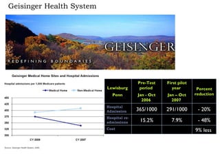 Geisinger Health System 9% less  Cost  - 48% 7.9% 15.2% Hospital re-admissions  - 20% 291/1000 365/1000 Hospital Admission  Percent reduction First pilot year  Jan – Oct 2007  Pre-Test period  Jan - Oct 2006  Lewisburg  Penn  