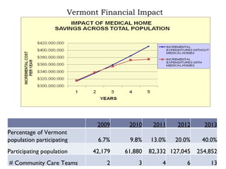 Vermont Financial Impact 2009 2010 2011 2012 2013 Percentage of Vermont population participating 6.7% 9.8% 13.0% 20.0% 40.0% Participating population 42,179 61,880 82,332 127,045 254,852 # Community Care Teams 2 3 4 6 13 