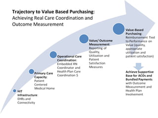 Trajectory to Value Based Purchasing :  Achieving Real Care Coordination and  Outcome Measurement 
