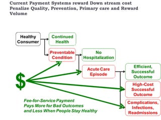 Current Payment Systems reward Down stream cost  Penalize Quality, Prevention, Primary care and Reward Volume 