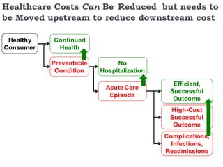 Healthcare Costs  Can  Be   Reduced  but needs to be Moved upstream to reduce downstream cost 