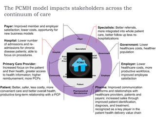 The PCMH model impacts stakeholders across the  continuum of care  Pharma:  Improved communication platforms and relationships with healthcare providers, patients and payers; increased sales through improved patient identification, diagnosis, and treatment;  recognized as a key player in the patient health delivery value chain Payer:  Improved member and employer satisfaction, lower costs, opportunity for new business models Employer:  Lower  healthcare costs, more productive workforce, improved employee satisfaction Government:  Lower healthcare costs, healthier population  Patient:  Better, safer, less costly, more  convenient care and better overall health, productive long-term relationship with a PCP Primary Care Provider:  Increased focus on the patient and their health, greater access to health information; higher reimbursement; more PCPs Specialists:  Better referrals, more integrated into whole patient care, better follow up less re-  hospitalizations  Hospital:  Lower number of admissions and re-admissions for chronic disease patients; able to focus on procedures.  Hospital Payer Employer Community Government Primary  Care  Provider Other  Caregivers Pharmaceutical  Manufacturers Nurse Specialists Social  Worker PCMH Patient 