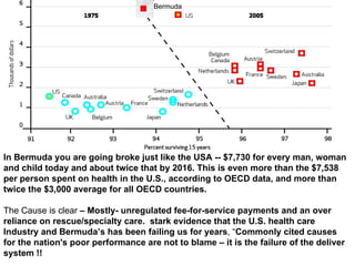 In Bermuda you are going broke just like the USA -- $7,730 for every man, woman and child today and about twice that by 2016. This is even more than the $7,538 per person spent on health in the U.S., according to OECD data, and more than twice the $3,000 average for all OECD countries.   The Cause is clear  – Mostly- unregulated fee-for-service payments and an over reliance on rescue/specialty care.  stark evidence that the U.S. health care Industry and Bermuda’s has been failing us for years , “ Commonly cited causes for the nation's poor performance are not to blame – it is the failure of the deliver system !! Bermuda 