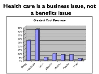 Health care is a business issue, not a benefits issue 