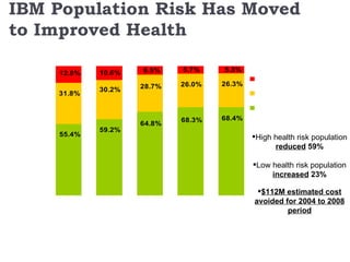 IBM Population Risk Has Moved to Improved Health High health risk population  reduced  59% Low health risk population  increased  23% $112M estimated cost avoided for 2004 to 2008 period 