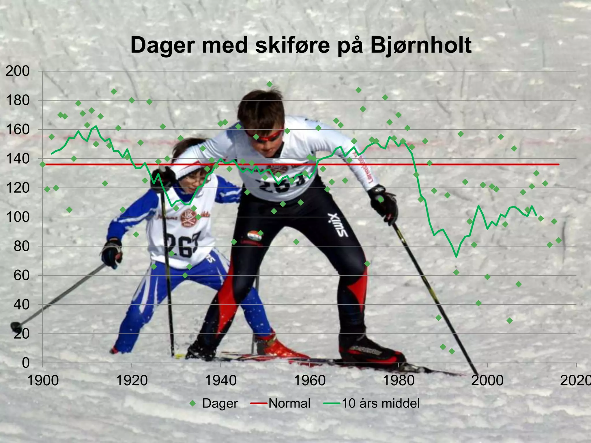 Meteorologisk institutt
0
20
40
60
80
100
120
140
160
180
200
1900 1920 1940 1960 1980 2000 2020
Dager med skiføre på Bjørnholt
Dager Normal 10 års middel
 