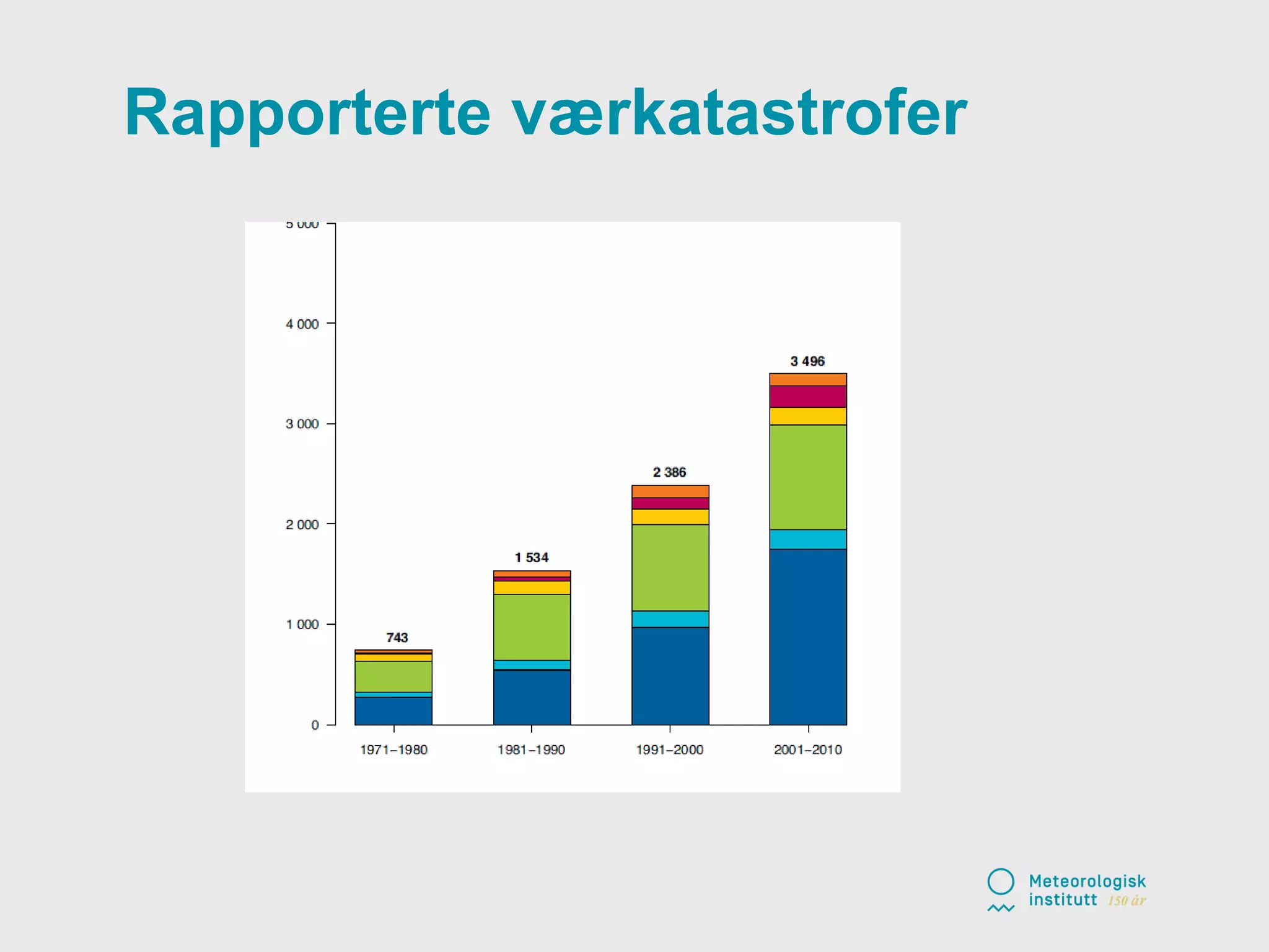 Rapporterte værkatastrofer
 