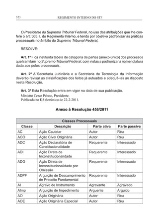 REGIMENTO INTERNO DO STF____________________________________________________________323
O Presidente do Supremo Tribunal Federal, no uso das atribuições que lhe con-
fere o art. 363, I, do Regimento Interno, e tendo por objetivo padronizar as práticas
processuais no âmbito do Supremo Tribunal Federal,
RESOLVE:
Art. 1º Fica instituída tabela de categoria de partes (anexo único) dos processos
que tramitam no Supremo Tribunal Federal, com vistas a padronizar a nomenclatura
dada aos polos processuais.
Art. 2º A Secretaria Judiciária e a Secretaria de Tecnologia da Informação
deverão revisar as classificações dos feitos já autuados e adequá-las ao disposto
nesta Resolução.
Art. 3º Esta Resolução entra em vigor na data de sua publicação.
Ministro Cezar Peluso, Presidente.
Publicada no DJ eletrônico de 22-2-2011.
Anexo à Resolução 456/2011
Classes Processuais
Classe Descrição Parte ativa Parte passiva
AC Ação Cautelar Autor Réu
ACO Ação Cível Originária Autor Réu
ADC Ação Declaratória de
Constitucionalidade
Requerente Interessado
ADI Ação Direta de
Inconstitucionalidade
Requerente Interessado
ADO Ação Direta de
Inconstitucionalidade por
Omissão
Requerente Interessado
ADPF Arguição de Descumprimento
de Preceito Fundamental
Requerente Interessado
AI Agravo de Instrumento Agravante Agravado
AImp Arguição de Impedimento Arguente Arguido
AO Ação Originária Autor Réu
AOE Ação Originária Especial Autor Réu
 