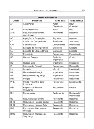 REGIMENTO INTERNO DO STF____________________________________________________________324
Classes Processuais
Classe Descrição Parte ativa Parte passiva
AP Ação Penal Autor/
Querelante
Réu/
Querelado
AR Ação Rescisória Autor Réu
ARE Recurso Extraordinário
com Agravo
Recorrente Recorrido
AS Arguição de Suspeição Arguente Arguido
CC Conflito de Competência Suscitante Suscitado
Cm Comunicação Comunicante Interessado
EI Exceção de Incompetência Excipiente Excepto
EL Exceção de Litispendência Excipiente Excepto
Ext Extradição Requerente Extraditando
HC Habeas Corpus Paciente/
Impetrante
Coator
HD Habeas Data Impetrante Impetrado
IF Intervenção Federal Requerente Requerido
Inq Inquérito não há Investigado
MI Mandado de Injunção Impetrante Impetrado
MS Mandado de Segurança Impetrante Impetrado
Pet Petição Requerente Requerido
PPE Prisão Preventiva para
Extradição
Requerente Extraditando
PSV Proposta de Súmula
Vinculante
Proponente não há
Rcl Reclamação Reclamante Reclamado/
Interessado
RE Recurso Extraordinário Recorrente Recorrido
RHC Recurso em Habeas Corpus Recorrente Recorrido
RHD Recurso em Habeas Data Recorrente Recorrido
RMI Recurso em Mandado de
Injunção
Recorrente Recorrido
RMS Recurso em Mandado de
Segurança
Recorrente Recorrido
 