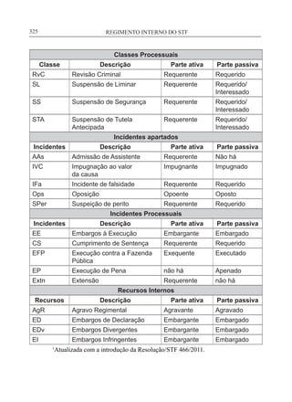 REGIMENTO INTERNO DO STF____________________________________________________________325
Classes Processuais
Classe Descrição Parte ativa Parte passiva
RvC Revisão Criminal Requerente Requerido
SL Suspensão de Liminar Requerente Requerido/
Interessado
SS Suspensão de Segurança Requerente Requerido/
Interessado
STA Suspensão de Tutela
Antecipada
Requerente Requerido/
Interessado
Incidentes apartados
Incidentes Descrição Parte ativa Parte passiva
AAs Admissão de Assistente Requerente Não há
IVC Impugnação ao valor
da causa
Impugnante Impugnado
IFa Incidente de falsidade Requerente Requerido
Ops Oposição Opoente Oposto
SPer Suspeição de perito Requerente Requerido
Incidentes Processuais
Incidentes Descrição Parte ativa Parte passiva
EE Embargos à Execução Embargante Embargado
CS Cumprimento de Sentença Requerente Requerido
EFP Execução contra a Fazenda
Pública
Exequente Executado
EP Execução de Pena não há Apenado
Extn Extensão Requerente não há
Recursos Internos
Recursos Descrição Parte ativa Parte passiva
AgR Agravo Regimental Agravante Agravado
ED Embargos de Declaração Embargante Embargado
EDv Embargos Divergentes Embargante Embargado
EI Embargos Infringentes Embargante Embargado
	 1
Atualizada com a introdução da Resolução/STF 466/2011.
 