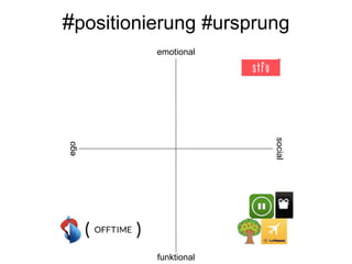 emotional
funktional
social
ego
#positionierung #ursprung
 