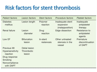 Risk factors for stent thrombosis
 