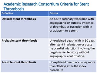 Academic Research Consortium Criteria for Stent
Thrombosis
Definition Criteria
Definite stent thrombosis An acute coronary syndrome with
angiographic or autopsy evidence
of thrombus or occlusion with in
or adjacent to a stent.
Probable stent thrombosis Unexplained death with in 30 days
after stent implantation or acute
myocardial infarction involving the
target-vessel territory without
angiographic confirmation.
Possible stent thrombosis Unexplained death occurring more
than 30 days after the index
procedure
 