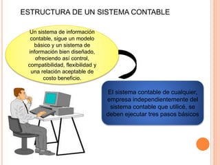 ESTRUCTURA DE UN SISTEMA CONTABLE 
Un sistema de información 
contable, sigue un modelo 
básico y un sistema de 
información bien diseñado, 
ofreciendo así control, 
compatibilidad, flexibilidad y 
una relación . 
aceptable de 
costo beneficio. 
El sistema contable de cualquier, 
empresa independientemente del 
sistema contable que utilicé, se 
deben ejecutar tres pasos básicos 
 