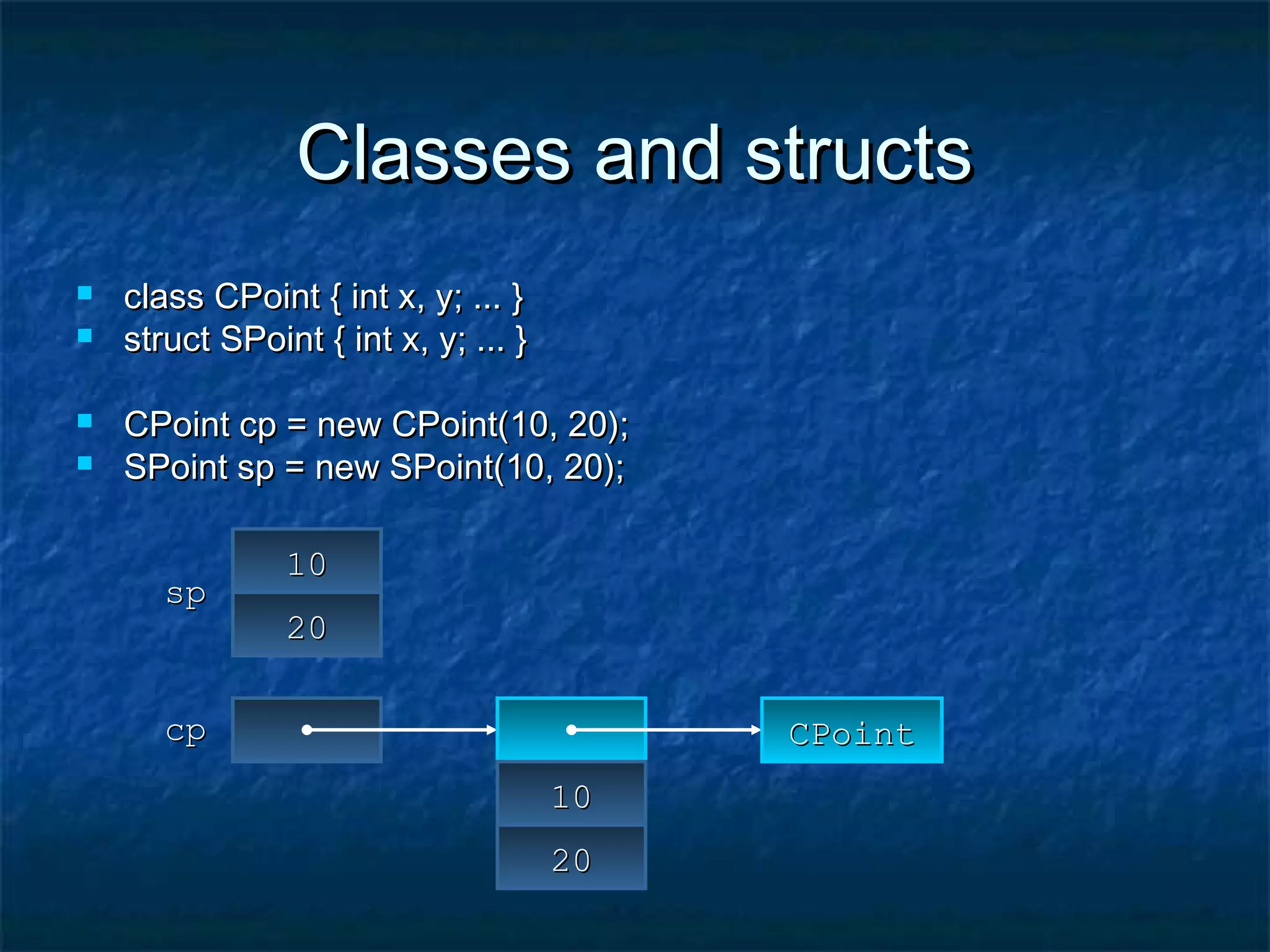 Classes and structsClasses and structs
 class CPoint { int x, y; ... }class CPoint { int x, y; ... }
 struct SPoint { int x, y; ... }struct SPoint { int x, y; ... }
 CPoint cp = new CPoint(10, 20);CPoint cp = new CPoint(10, 20);
 SPoint sp = new SPoint(10, 20);SPoint sp = new SPoint(10, 20);
1010
2020
spsp
cpcp
1010
2020
CPointCPoint
 