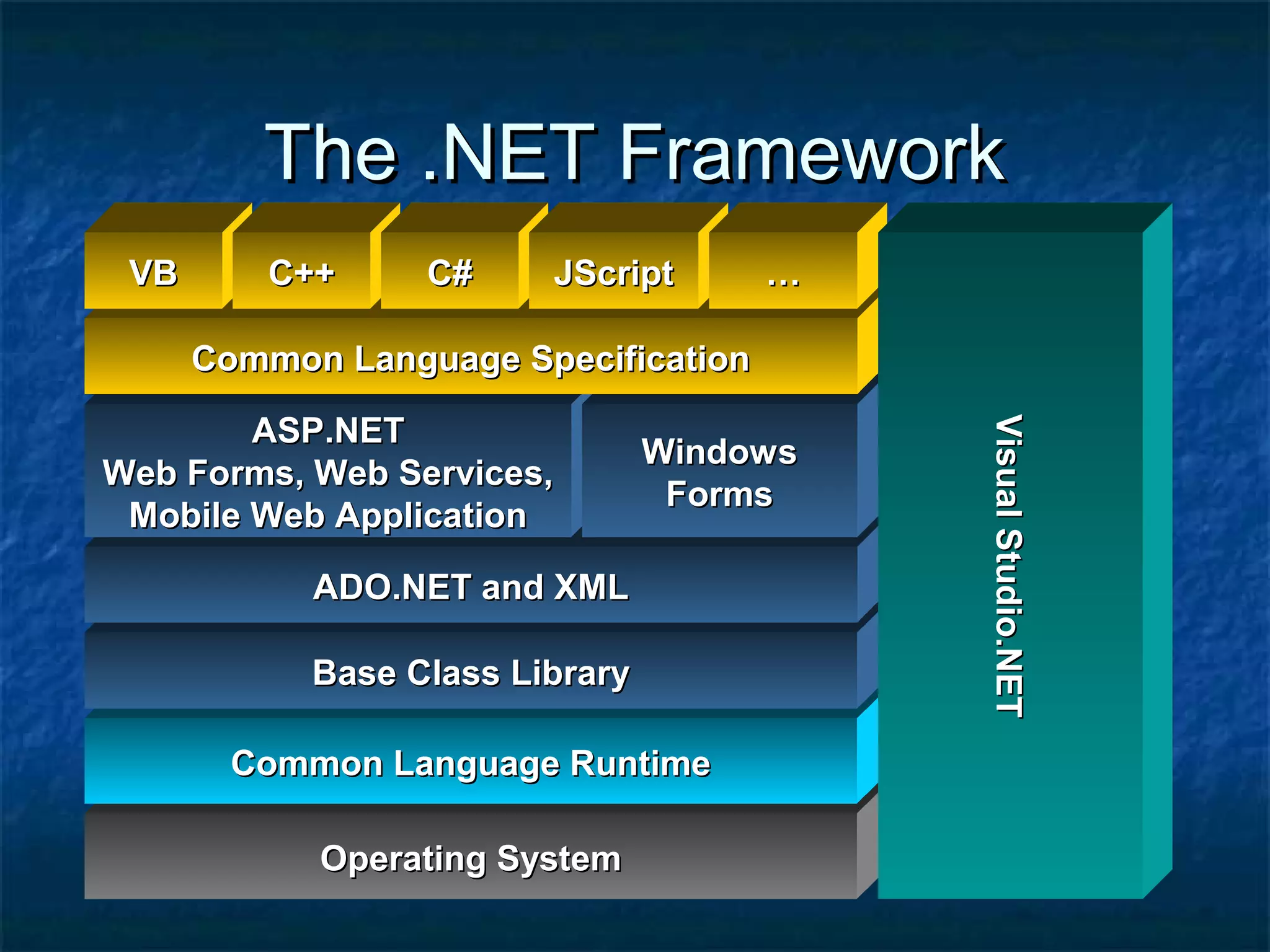 The .NET FrameworkThe .NET Framework
Operating SystemOperating System
Common Language RuntimeCommon Language Runtime
Base Class LibraryBase Class Library
ADO.NET and XMLADO.NET and XML
ASP.NETASP.NET
Web Forms, Web Services,Web Forms, Web Services,
Mobile Web ApplicationMobile Web Application
WindowsWindows
FormsForms
Common Language SpecificationCommon Language Specification
VBVB C++C++ C#C# JScriptJScript ……
VisualStudio.NETVisualStudio.NET
 