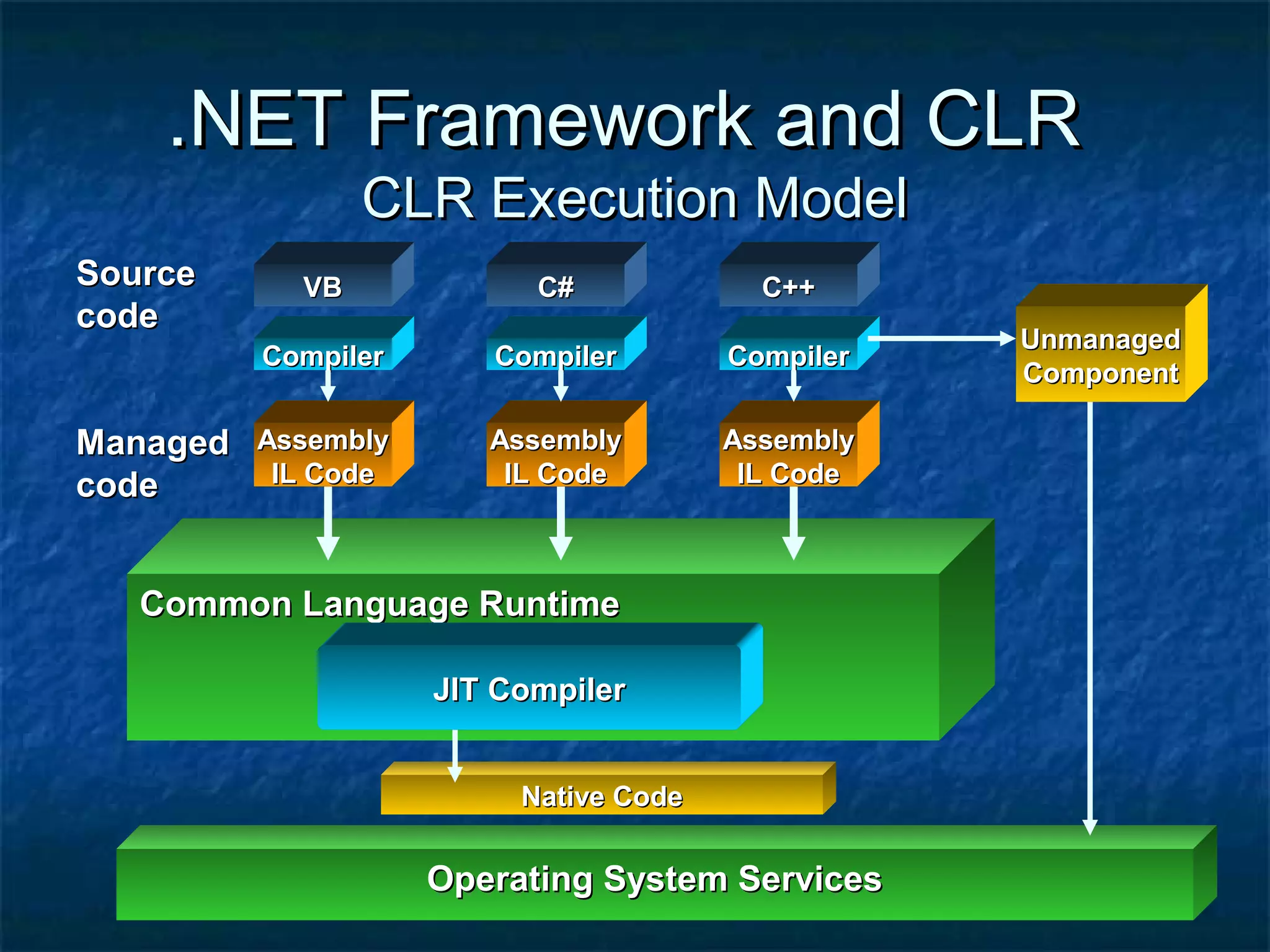 .NET Framework and CLR.NET Framework and CLR
CLR Execution ModelCLR Execution Model
VBVBSourceSource
codecode
CompilerCompiler
C++C++C#C#
CompilerCompilerCompilerCompiler
AssemblyAssembly
IL CodeIL Code
AssemblyAssembly
IL CodeIL Code
AssemblyAssembly
IL CodeIL Code
Operating System ServicesOperating System Services
Common Language RuntimeCommon Language Runtime
JIT CompilerJIT Compiler
Native CodeNative Code
ManagedManaged
codecode
UnmanagedUnmanaged
ComponentComponent
 