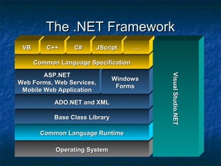 The .NET FrameworkThe .NET Framework
Operating SystemOperating System
Common Language RuntimeCommon Language Runtime
Base Class LibraryBase Class Library
ADO.NET and XMLADO.NET and XML
ASP.NETASP.NET
Web Forms, Web Services,Web Forms, Web Services,
Mobile Web ApplicationMobile Web Application
WindowsWindows
FormsForms
Common Language SpecificationCommon Language Specification
VBVB C++C++ C#C# JScriptJScript ……
VisualStudio.NETVisualStudio.NET
 