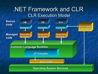 .NET Framework and CLR.NET Framework and CLR
CLR Execution ModelCLR Execution Model
VBVBSourceSource
codecode
CompilerCompiler
C++C++C#C#
CompilerCompilerCompilerCompiler
AssemblyAssembly
IL CodeIL Code
AssemblyAssembly
IL CodeIL Code
AssemblyAssembly
IL CodeIL Code
Operating System ServicesOperating System Services
Common Language RuntimeCommon Language Runtime
JIT CompilerJIT Compiler
Native CodeNative Code
ManagedManaged
codecode
UnmanagedUnmanaged
ComponentComponent
 