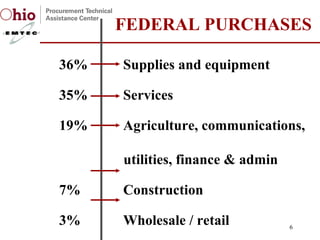 FEDERAL PURCHASES 36% Supplies and equipment 35% Services 19% Agriculture, communications,  utilities, finance & admin 7% Construction 3% Wholesale / retail 