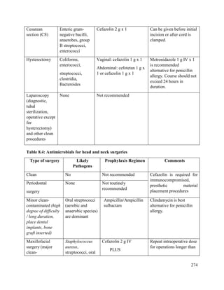 274
Cesarean
section (CS)
Enteric gram-
negative bacilli,
anaerobes, group
B streptococci,
enterococci
Cefazolin 2 g x 1 Can be given before initial
incision or after cord is
clamped.
Hysterectomy Coliforms,
enterococci,
streptococci,
clostridia,
Bacteroides
Vaginal: cefazolin 1 g x 1
Abdominal: cefotetan 1 g x
1 or cefazolin 1 g x 1
Metronidazole 1 g IV x 1
is recommended
alternative for penicillin
allergy. Course should not
exceed 24 hours in
duration.
Laparoscopy
(diagnostic,
tubal
sterilization,
operative except
for
hysterectomy)
and other clean
procedures
None Not recommended
Table 8.4: Antimicrobials for head and neck surgeries
Type of surgery Likely
Pathogens
Prophylaxis Regimen Comments
Clean No Not recommended Cefazolin is required for
immunocompromised,
prosthetic material
placement procedures
Periodontal
surgery
None Not routinely
recommended
Minor clean-
contaminated (high
degree of difficulty
/ long duration,
place dental
implants, bone
graft inserted)
Oral streptococci
(aerobic and
anaerobic species)
are dominant
Ampicillin/Ampicillin
sulbactam
Clindamycin is best
alternative for penicillin
allergy.
Maxillofacial
surgery (major
clean-
Staphylococcus
aureus,
streptococci, oral
Cefazolin 2 g IV
PLUS
Repeat intraoperative dose
for operations longer than
 