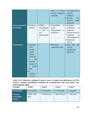 299
knees or wrists)
narcotic analgesia
required.
not responsive to
narcotic
analgesia.
 Sensory loss
involves limbs
and trunk.
Cutaneous/Rash/
Dermatitis
 Erythema,
pruritus
 Diffuse,
maculopapul
ar rash or
dry
desquamatio
n
 Vesiculation or
moist
desquamation or
ulceration
 Erythema
multiforme or
suspected
Stevens-Johnson
syndrome or
Toxic Epidermal
 Necrolysis
(TEN).
Management  Continue
ARV;
provide
careful
clinical
monitorin
g; and
consider
change of
a single
drug
 if
condition
worsens.
  Substitute
responsible drug
 Stop ARV and
consult
experienced
physician.
Table 8.13: Laboratory grading of adverse events in adults and adolescents (ACTG)
(Source: National consolidated Guideline for comprehensive HIV prevention, care
and treatment, 2018)
Variable Grade 1 Grade 2 Grade 3 Grade 4
Hemoglobin 8.0-9.4 g/dL 7.0-7.9 g/dL 6.5-6.9 g/dL <6.5 g/Dl
Absolute
Neutrophil
Count
1,000-1,500
mm3
750-990 mm3 500-749 mm3 <500 mm3
 
