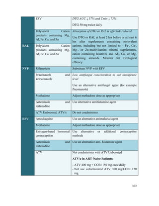 302
EFV DTG AUC ↓ 57% and Cmin ↓ 75%
DTG 50 mg twice daily
Polyvalent Cation
products containing Mg,
Al, Fe, Ca, and Zn
Absorption of DTG or RAL is affected/ reduced
Use DTG or RAL at least 2 hrs before or at least 6
hrs after supplements containing polyvalent
cations, including but not limited to – Fe-, Ca-,
Mg-, or Zn-multivitamin; mineral supplements,
cation containing laxatives and Al-, Ca- or Mg-
containing antacids. Monitor for virological
efficacy.
RAL Polyvalent Cation
products containing Mg,
Al, Fe, Ca, and Zn
NVP Rifampicin Substitute NVP with EFV
Itraconazole and
ketoconazole
Low antifungal concentration to sub therapeutic
level
Use an alternative antifungal agent (for example
fluconazole)
Methadone Adjust methadone dose as appropriate
Astemizole and
terfenadine
Use alternative antihistamine agent
ATV Unboosted; ATV/c Do not coadminister
EFV Amodiaquine Use an alternative antimalarial agent
Methadone Adjust methadone dose as appropriate
Estrogen-based hormonal
contraception
Use alternative or additional contraceptive
methods
Astemizole and
terfenadine
Use an alternative anti- histamine agent
ATV Not coadminister with ATV Unboosted
ATV/c in ART-Naive Patients:
- ATV 400 mg + COBI 150 mg once daily
- Not use coformulated ATV 300 mg/COBI 150
mg.
 