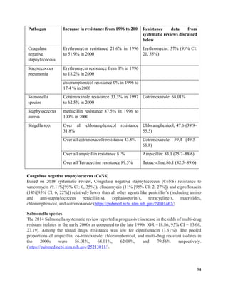 34
Coagulase negative staphylococcus (CoNS)
Based on 2018 systematic review, Coagulase negative staphylococcus (CoNS) resistance to
vancomycin (9.11%[95% CI: 0, 35%]), clindamycin (11% [95% CI: 2, 27%]) and ciprofloxacin
(14%[95% CI: 6, 22%]) relatively lower than all other agents like penicillin‘s (including amino
and anti-staphylococcus penicillin‘s), cephalosporin‘s, tetracycline‘s, macrolides,
chloramphenicol, and cotrimoxazole (https://pubmed.ncbi.nlm.nih.gov/29801462/).
Salmonella species
The 2014 Salmonella systematic review reported a progressive increase in the odds of multi-drug
resistant isolates in the early 2000s as compared to the late 1990s (OR =18.86, 95% CI = 13.08,
27.19). Among the tested drugs, resistance was low for ciprofloxacin (3.61%). The pooled
proportions of ampicillin, co-trimoxazole, chloramphenicol, and multi-drug resistant isolates in
the 2000s were 86.01%, 68.01%, 62.08%, and 79.56% respectively.
(https://pubmed.ncbi.nlm.nih.gov/25213011/).
Pathogen Increase in resistance from 1996 to 200 Resistance data from
systematic reviews discussed
below
Coagulase
negative
staphylococcus
Erythromycin resistance 21.6% in 1996
to 51.9% in 2000
Erythromycin: 37% (95% CI:
21, 55%)
Streptococcus
pneumonia
Erythromycin resistance from 0% in 1996
to 18.2% in 2000
chloramphenicol resistance 0% in 1996 to
17.4 % in 2000
Salmonella
species
Cotrimoxazole resistance 33.3% in 1997
to 62.5% in 2000
Cotrimoxazole: 68.01%
Staphylococcus
aureus
methicillin resistance 87.5% in 1996 to
100% in 2000
Shigella spp. Over all chloramphenicol resistance
31.8%
Chloramphenicol; 47.6 (39.9–
55.5)
Over all cotrimoxazole resistance 43.8% Cotrimoxazole: 59.4 (49.3–
68.8)
Over all ampicillin resistance 81% Ampicillin: 83.1 (75.7–88.6)
Over all Tetracycline resistance 89.5% Tetracycline:86.1 (82.5–89.6)
 