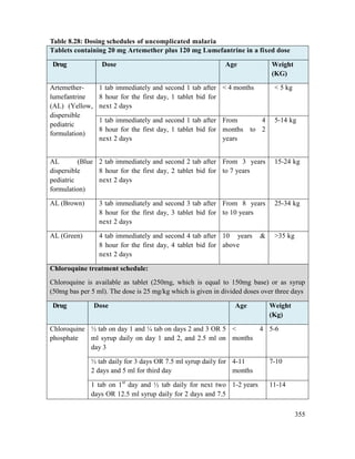 355
Table 8.28: Dosing schedules of uncomplicated malaria
Tablets containing 20 mg Artemether plus 120 mg Lumefantrine in a fixed dose
Drug Dose Age Weight
(KG)
Artemether-
lumefantrine
(AL) (Yellow,
dispersible
pediatric
formulation)
1 tab immediately and second 1 tab after
8 hour for the first day, 1 tablet bid for
next 2 days
< 4 months < 5 kg
1 tab immediately and second 1 tab after
8 hour for the first day, 1 tablet bid for
next 2 days
From 4
months to 2
years
5-14 kg
AL (Blue
dispersible
pediatric
formulation)
2 tab immediately and second 2 tab after
8 hour for the first day, 2 tablet bid for
next 2 days
From 3 years
to 7 years
15-24 kg
AL (Brown) 3 tab immediately and second 3 tab after
8 hour for the first day, 3 tablet bid for
next 2 days
From 8 years
to 10 years
25-34 kg
AL (Green) 4 tab immediately and second 4 tab after
8 hour for the first day, 4 tablet bid for
next 2 days
10 years &
above
>35 kg
Chloroquine treatment schedule:
Chloroquine is available as tablet (250mg, which is equal to 150mg base) or as syrup
(50mg bas per 5 ml). The dose is 25 mg/kg which is given in divided doses over three days
Drug Dose Age Weight
(Kg)
Chloroquine
phosphate
½ tab on day 1 and ¼ tab on days 2 and 3 OR 5
ml syrup daily on day 1 and 2, and 2.5 ml on
day 3
< 4
months
5-6
½ tab daily for 3 days OR 7.5 ml syrup daily for
2 days and 5 ml for third day
4-11
months
7-10
1 tab on 1st
day and ½ tab daily for next two
days OR 12.5 ml syrup daily for 2 days and 7.5
1-2 years 11-14
 