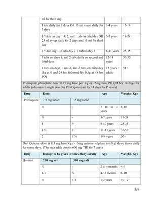 356
ml for third day
1 tab daily for 3 days OR 15 ml syrup daily for
3 days
3-4 years 15-18
1 ½ tab on day 1 & 2, and 1 tab on third day OR
25 ml syrup daily for 2 days and 15 ml for third
day
5-7 years 19-24
2 ½ tab day 1, 2 tabs day 2, 1 tab on day 3 8-11 years 25-35
3 tabs on days 1, and 2 tabs daily on second and
third days
12-14
years
36-50
4 tabs on days 1 and 2, and 2 tabs on third day
(1g at 0 and 24 hrs followed by 0.5g at 48 hrs
PO)
15 years +
adults
51+
Primaquine phosphate dose: 0.25 mg base per Kg or 15mg base PO QD for 14 days for
adults (administer single dose for P.falciparum or for 14 days for P.vavax)
Drug Dose Age Weight (Kg)
Primaquine 7.5 mg tablet 15 mg tablet
½ - 7 m to 4
years
8-18
¼ - 5-7 years 19-24
1 ½ 8-10 years 25-35
1 ½ 1 11-13 years 36-50
2 1 ½ 14+ years 50+
Oral Quinine dose is 8.3 mg base/Kg (=10mg quinine sulphate salt/Kg) three times daily
for seven days. (The max adult dose is 600 mg TID for 7 days)
Drug Dosage to be given 3 times daily, orally Age Weight (Kg)
Quinine 200 mg salt 300 mg salt
¼ - 2 to 4 months 4-6
1/3 ¼ 4-12 months 6-10
½ 1/3 1-2 years 10-12
 