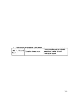 384
o Fluid management ( see the table below)
Able to take oral
fluids
Warning signs present
Compensated shock : systolic BP
maintained but has signs of
reduced perfusion)
 